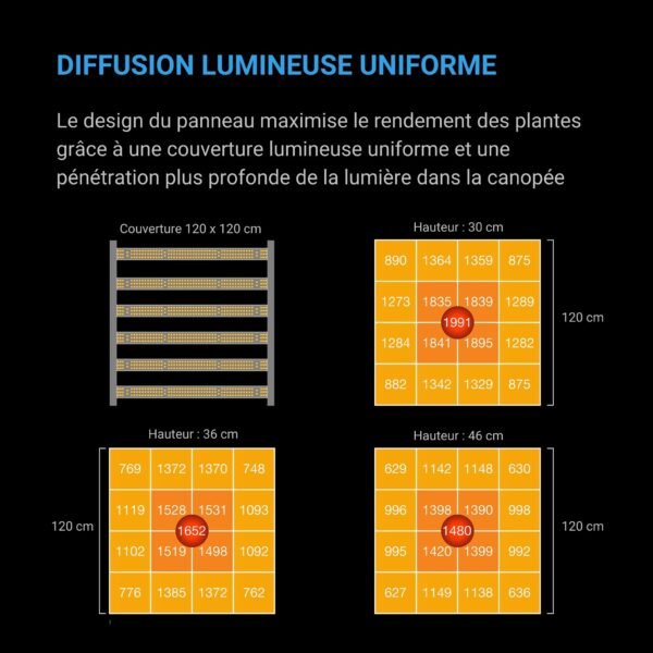 AC INFINITY IONFRAME EVO6, Samsung LM301H EVO Lampe de culture LED 500W, 3,14 µmol/J, jusqu'à 120 x 120 cm – Image 5